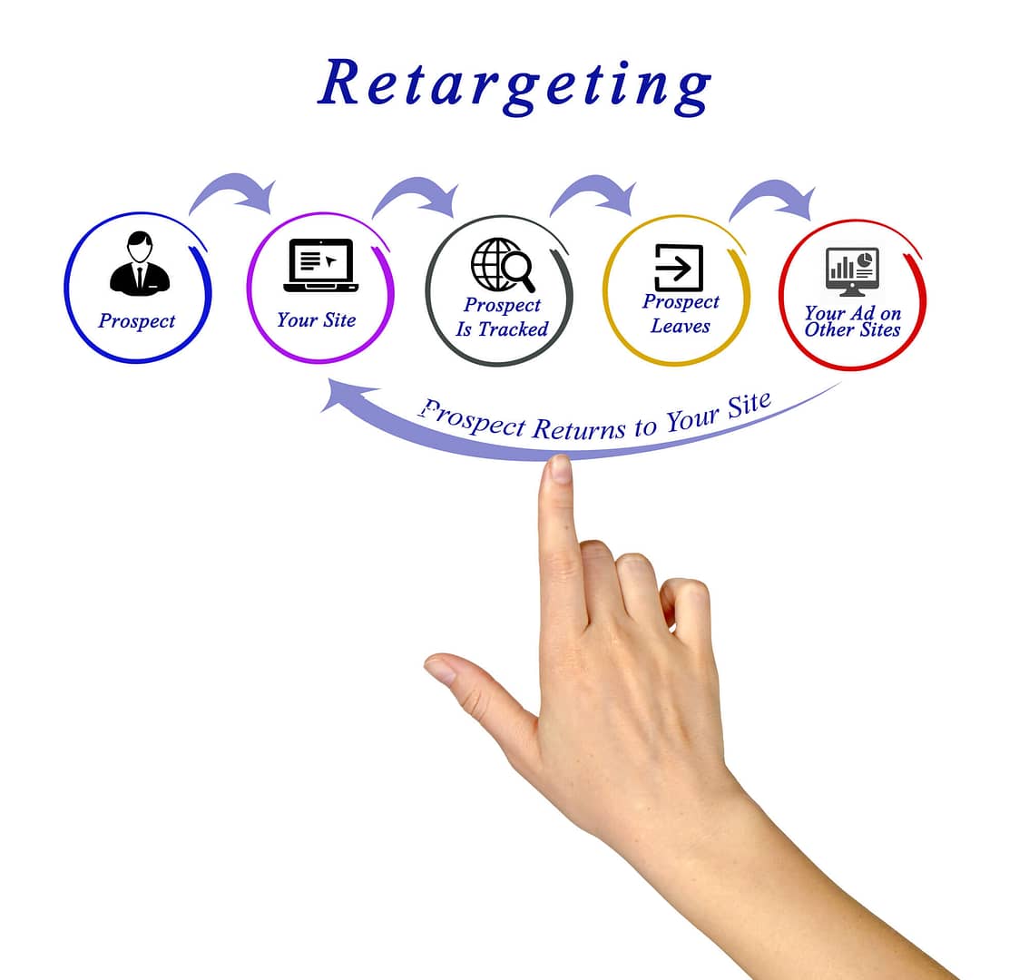 Al momento stai visualizzando Retargeting significato e differenza con Remarketing