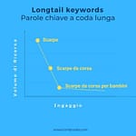 Longtail keywords: cosa sono e come usarle