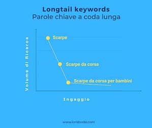 Longtail keywords: grafico esplicativo