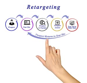 Scopri di più sull'articolo Retargeting significato e differenza con Remarketing