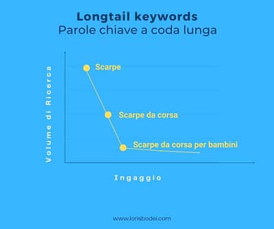 Longtail keywords: cosa sono e come usarle