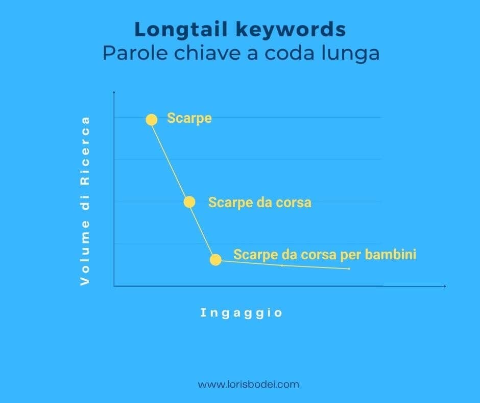 Al momento stai visualizzando Longtail keywords: cosa sono e come usarle